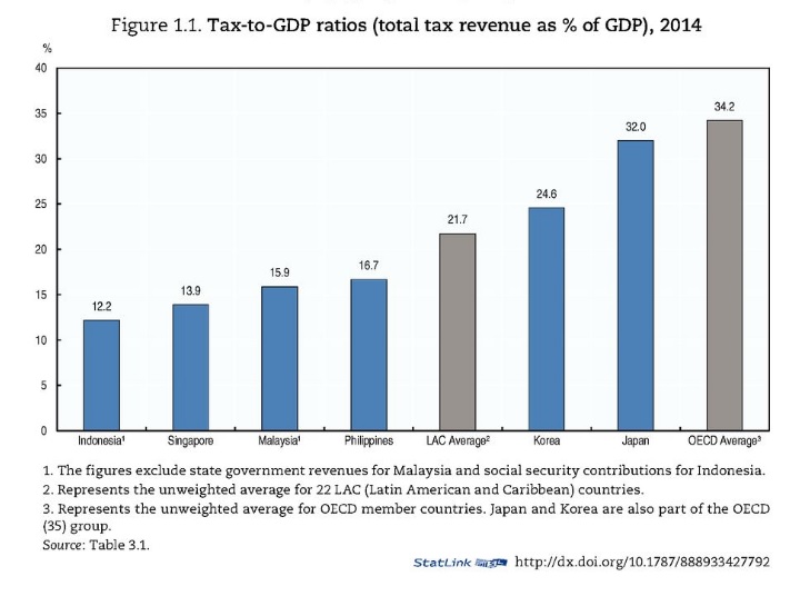 OECD Overlooks Amazing Success of Low-Tax Singapore, Urges Higher Taxes in Asia