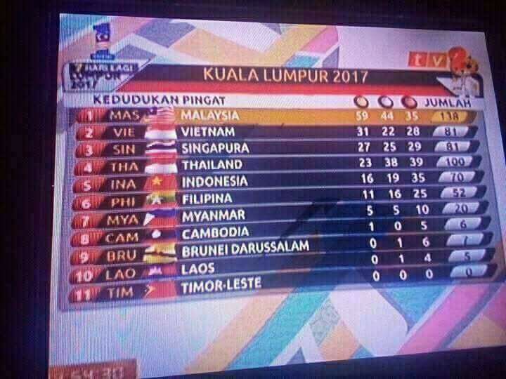 Malaysia got 8 out of 11 flags wrong in a medal tally broadcast on TV during the SEA Games