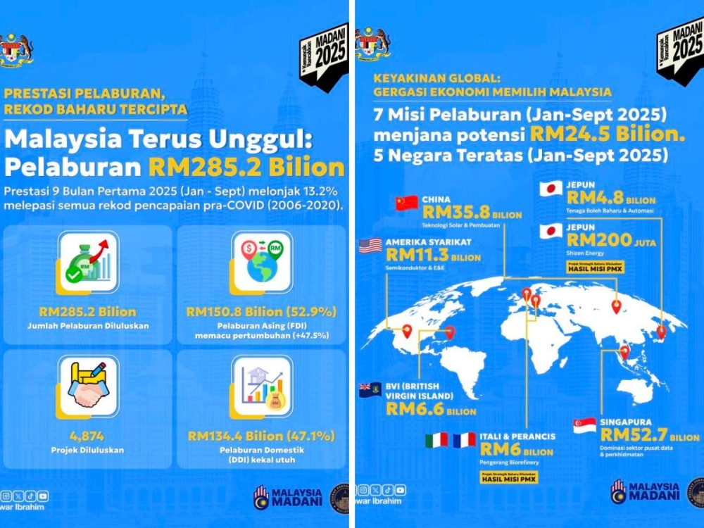 PM Anwar: Madani government committed to ensuring investments give returns to the people