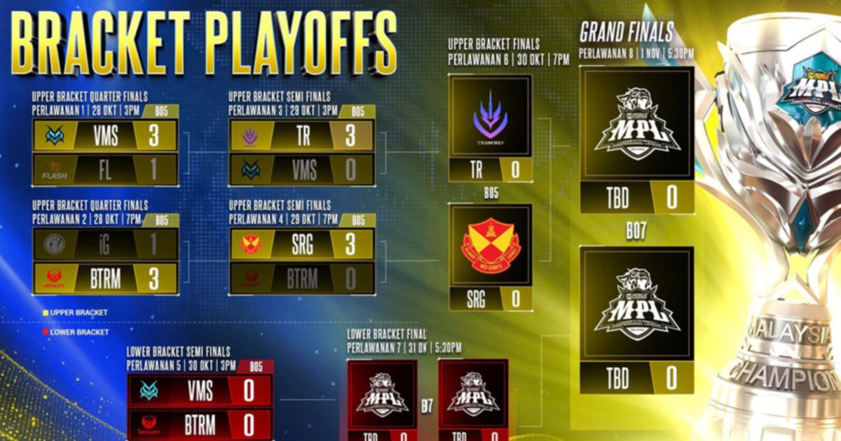 Team Rey, SRG reach MPLMY upper bracket final